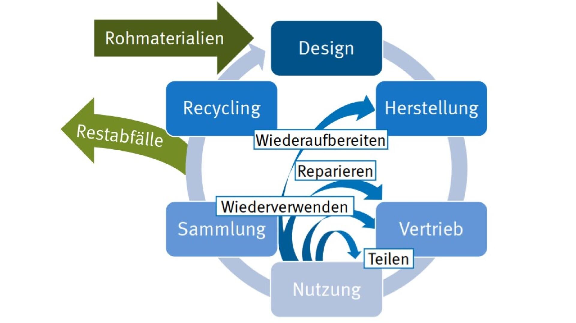 Ein kreisförmiges Flussdiagramm in deutscher Sprache zeigt die Phasen: Design, Herstellung, Vertrieb, Nutzung, Sammlung, Recycling, Rohmaterialien. Pfeile markieren Wiederverwendung, Reparatur, gemeinsame Nutzung und Wiederaufbereitung zur Minimierung von Abfällen (Restabfälle).