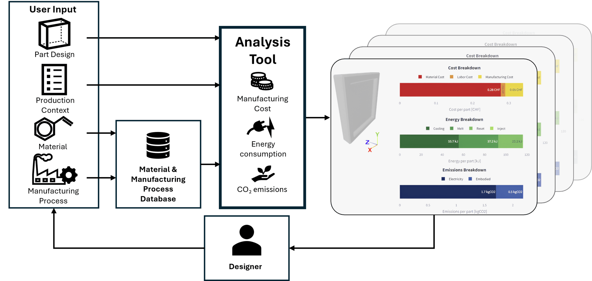 Ein Flussdiagramm, das zeigt, wie Benutzereingaben und eine Datenbank in ein Analysewerkzeug einfließen, das 3D-Bauteilbilder mit Balkendiagrammen für die Aufschlüsselung von Kosten, Energie und Emissionen für Designer ausgibt.