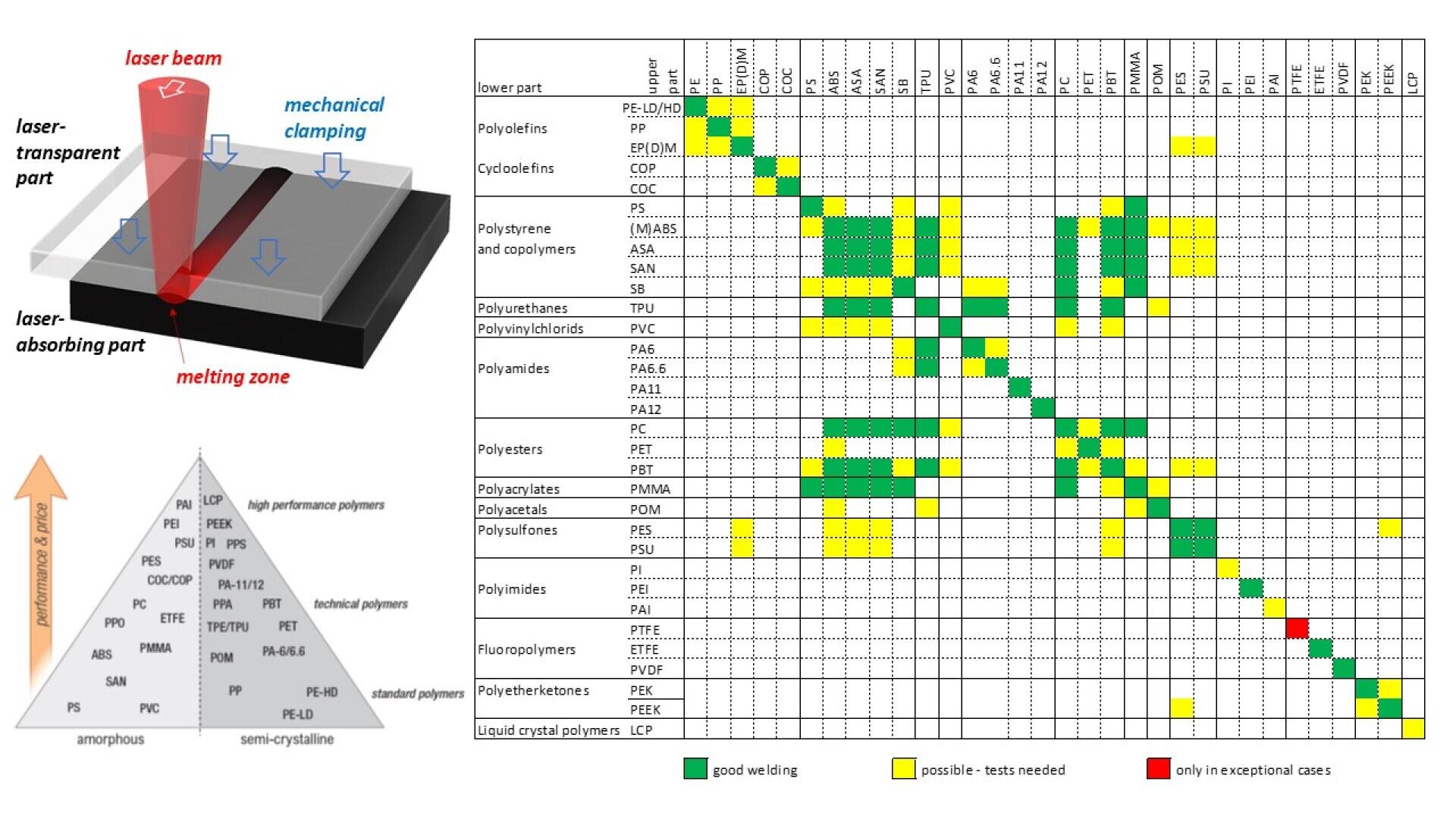 Diagramm zur Veranschaulichung des Laserschweißens von Kunststoffen: 3D-Diagramm des Laserschweißens, Dreieck der Polymerverträglichkeit und Raster der Verträglichkeit von Schweißnähten zwischen verschiedenen Polymeren, markiert durch grüne, gelbe und orangefarbene Quadrate.