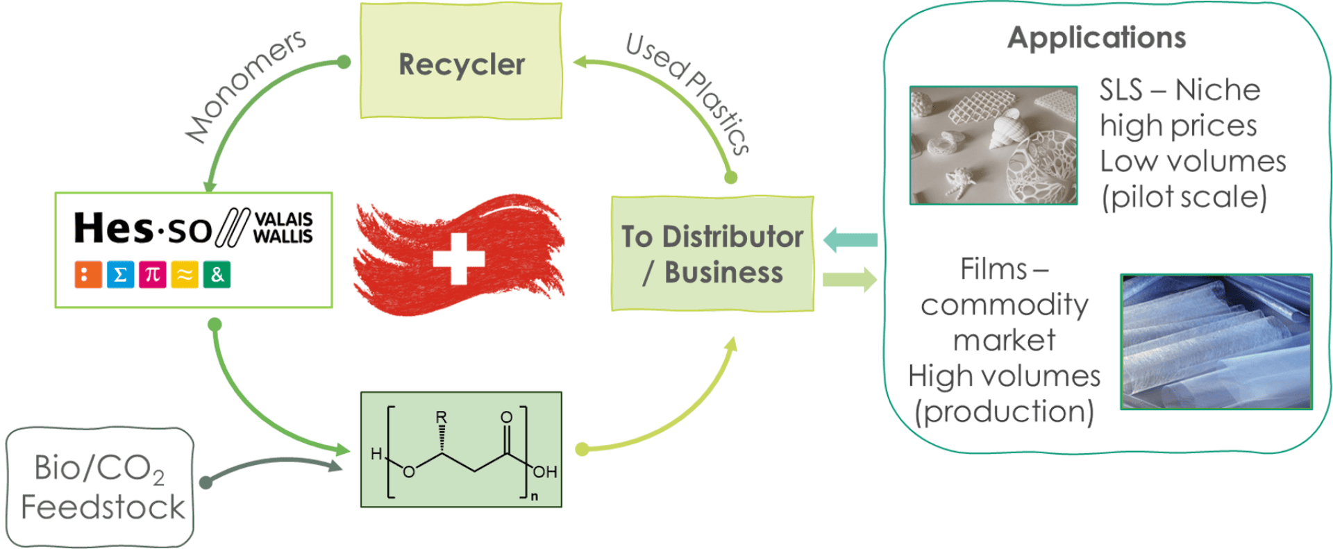 Ein kreisförmiges Flussdiagramm zeigt das Kunststoffrecycling: Bio-/CO₂-Rohstoffe werden in der HES-SO zu Monomeren verarbeitet, die Kunststoffe werden verteilt, verwendet, recycelt und wiederverwendet und schließlich in SLS-Produkten und bei der Folienherstellung eingesetzt.