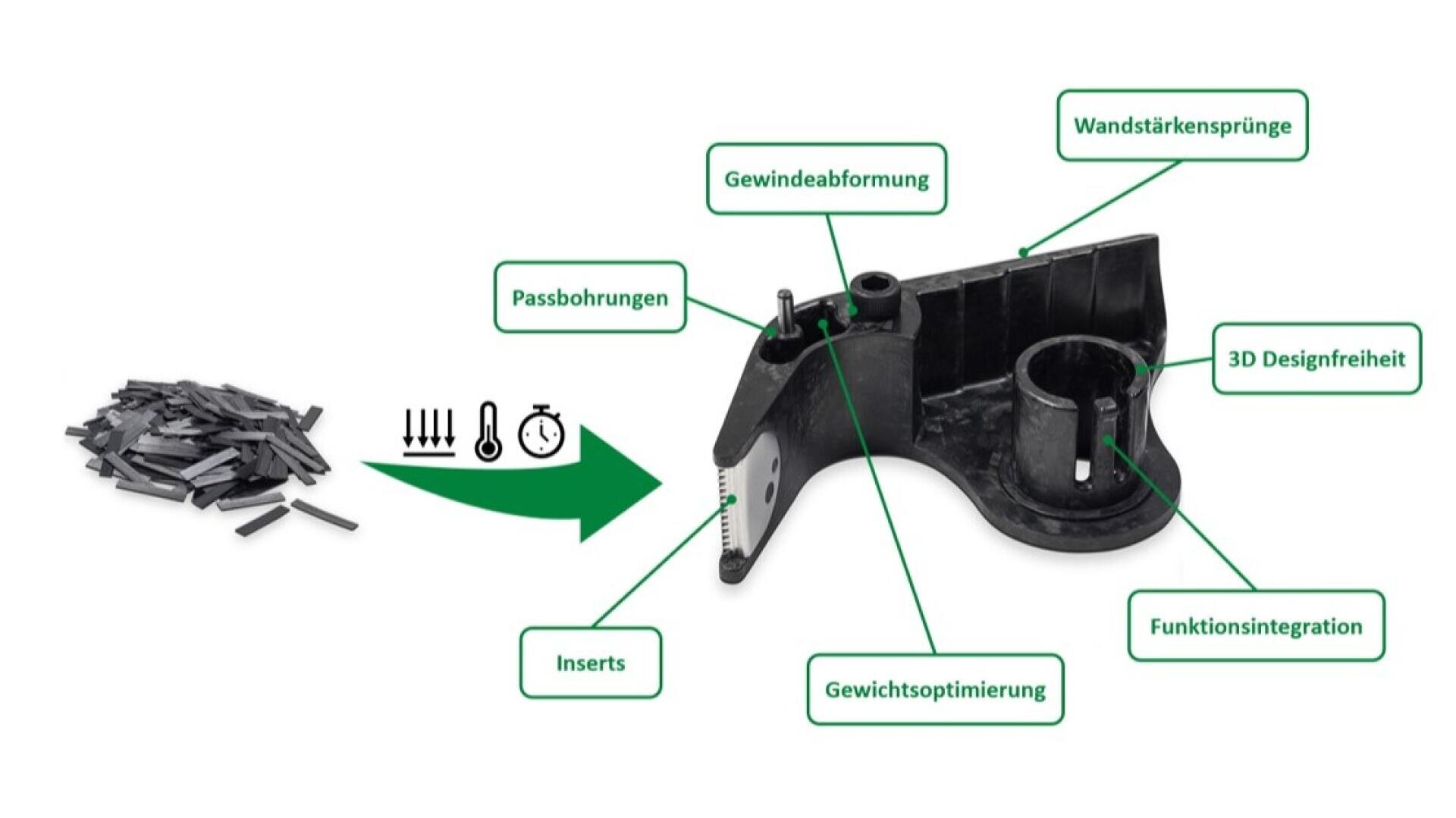 Ein Stapel schwarzer Kunststoffgranulate wird in ein komplexes schwarzes Kunststoffteil umgewandelt, wobei grüne Pfeile wichtige Merkmale wie Einsätze, 3D-Designfreiheit, Gewichtsoptimierung und Funktionsintegration hervorheben.
