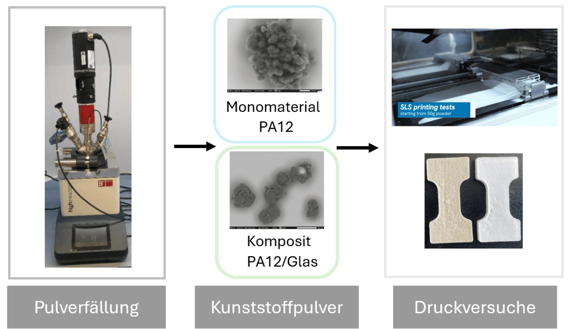 Ein Flussdiagramm zeigt die Pulverherstellung (Pulverfällung) mit Laborgeräten, die zu Monomaterial-PA12- und Verbund-PA12/Glas-Pulvern führt, die zu SLS-3D-Druckversuchen und gedruckten Bauteilmustern führen (Druckversuche).