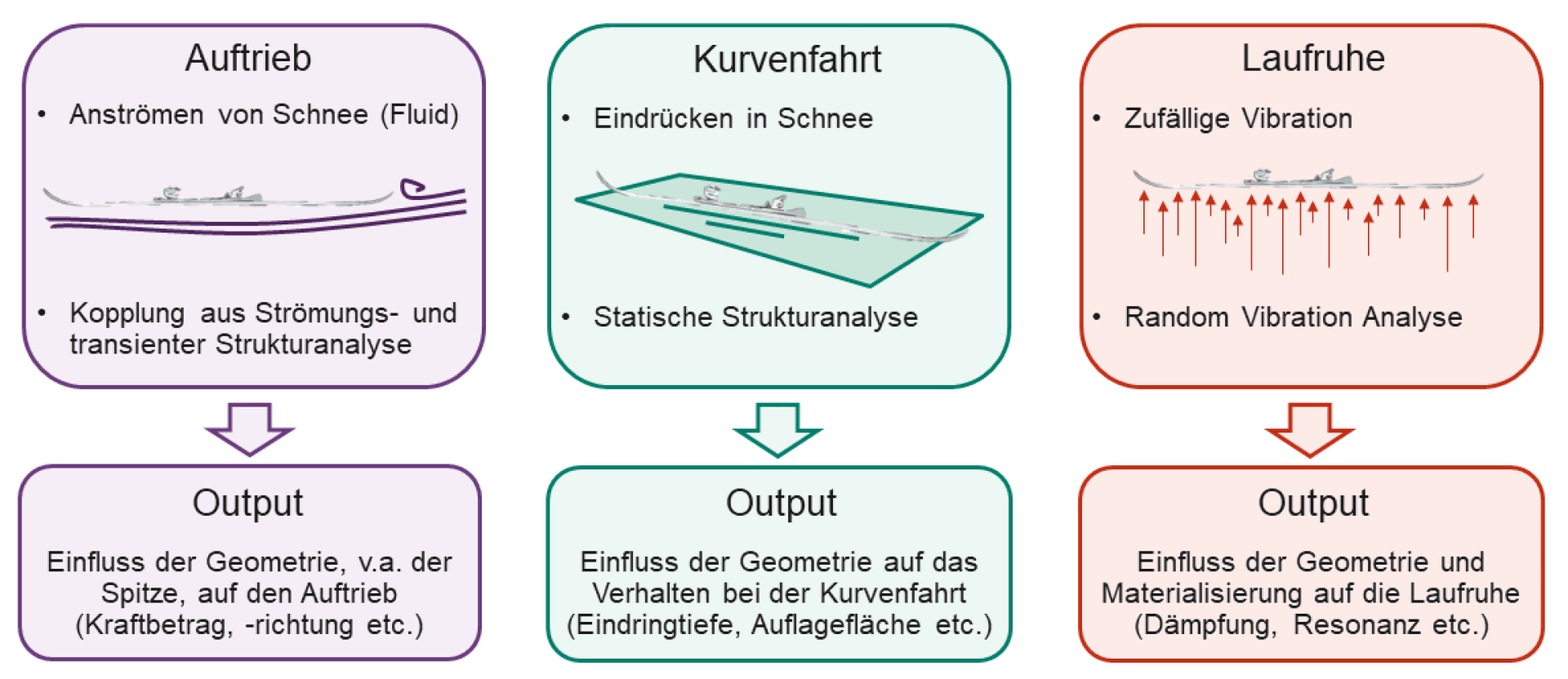 Ein Diagramm mit drei Säulen, die die Prozesse darstellen: Auftrieb, Kurvenfahrt und Laufruhe, jeweils mit Beschreibungen, Pfeilen, die nach unten zu den oben abgebildeten Ausgabefeldern und Skiern zeigen.