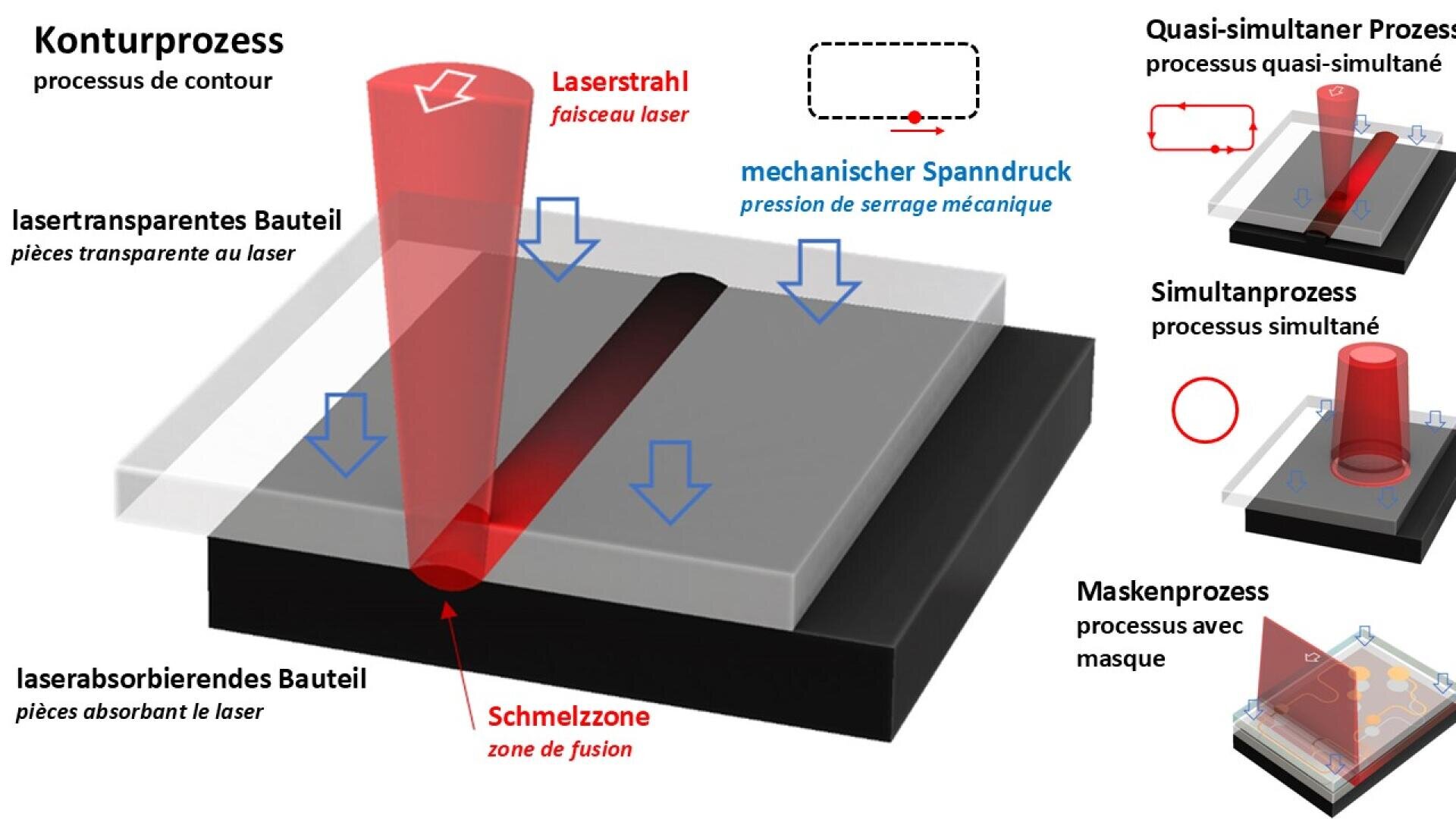Schema, das das Laserschweißen von transparenten und absorbierenden Komponenten zeigt, mit Beschriftungen in Deutsch und Französisch, die den Kontur-, Quasi-Simultan-, Simultan- und Maskenprozess erläutern. Ein roter Laserstrahl erzeugt eine Schmelzzone an der Grenzfläche.