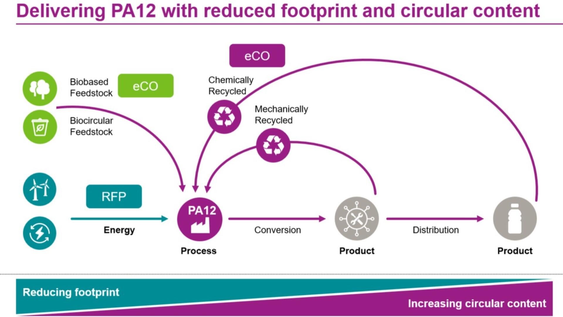 Flussdiagramm, das die Herstellung von PA12 aus biobasierten oder kreislauffähigen Rohstoffen über eCO-Prozesse und die anschließende Umwandlung in ein Produkt und den Vertrieb zeigt. Der Schwerpunkt liegt auf der Verringerung des Fußabdrucks und der Erhöhung des Kreislaufanteils.