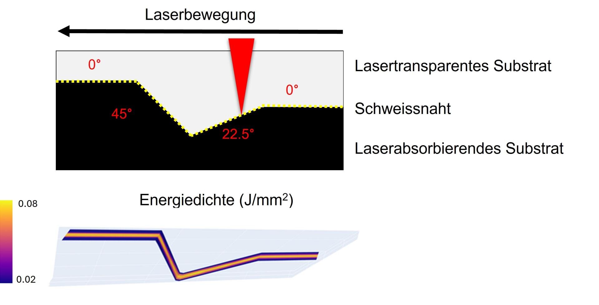Diagramm zum Laserschweißen: Ein Laser fährt über ein geschichtetes Substrat, dessen Winkel mit 0°, 45° und 22,5° bezeichnet sind. Darunter befinden sich eine Schweißnaht, absorbierende/transparente Schichten und ein 3D-Diagramm der Energiedichte.