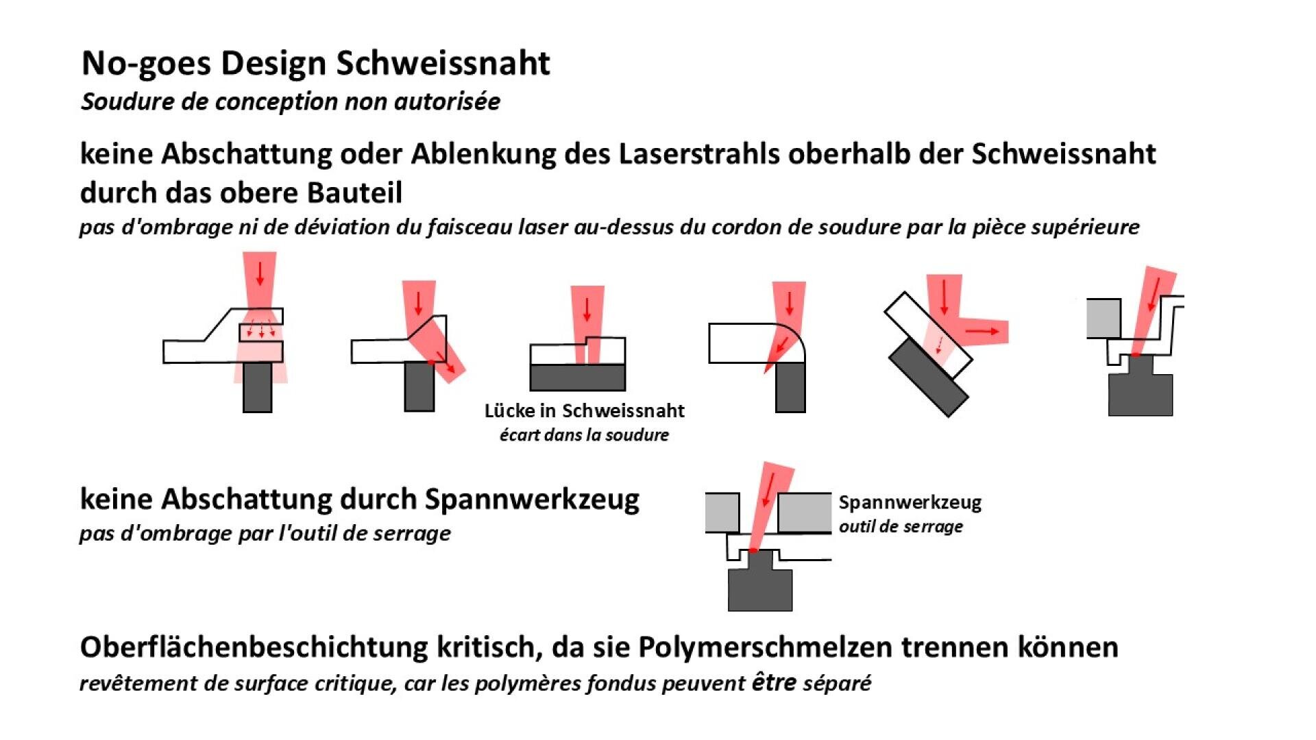 Diagramm mit Schweißfehlern: Abschattung oder Ablenkung des Lasers durch das Oberteil oder das Spannwerkzeug, Lücke in der Schweißnaht und Polymeroberflächenbeschichtungen, die sich während des Schweißens ablösen, mit roten Pfeilen zur Hervorhebung der Fehler.