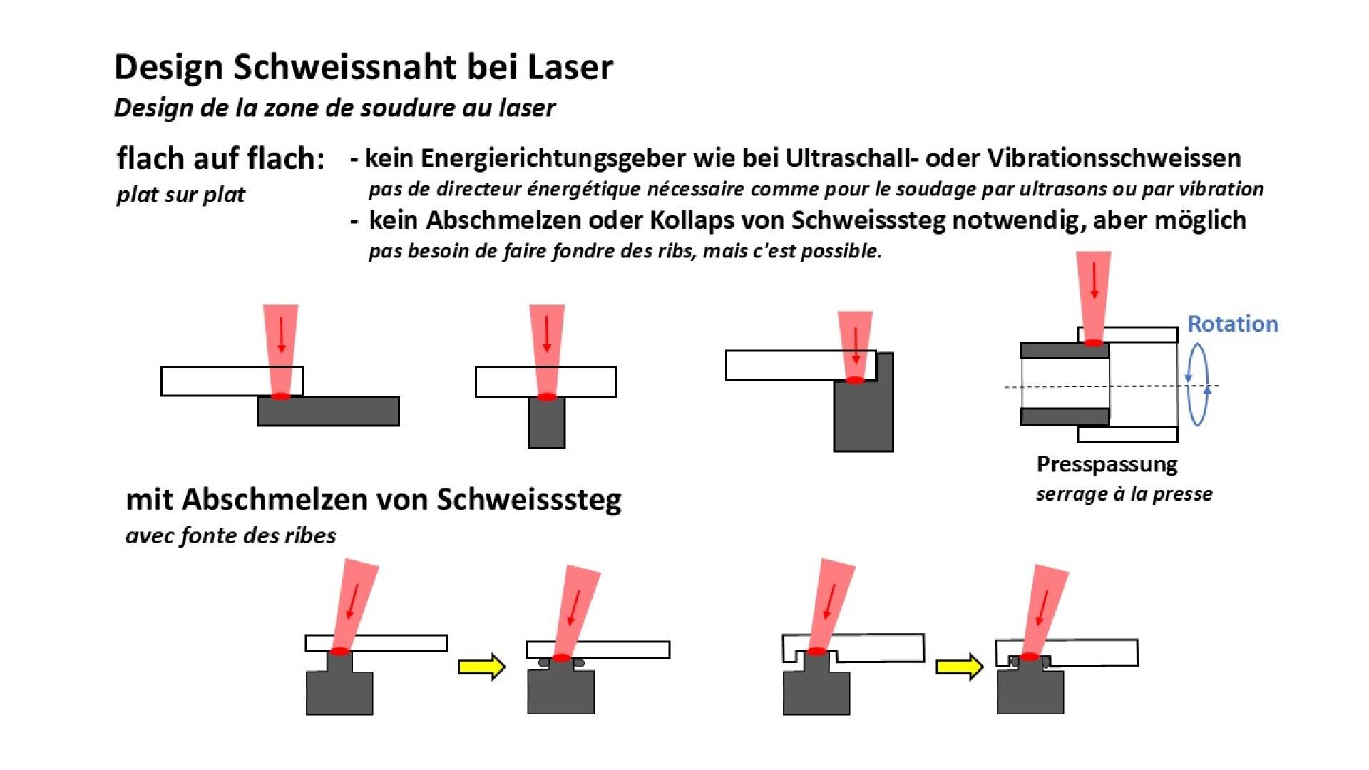 Diagramm zur Erläuterung der Konstruktion einer Laserschweißnaht für Kunststoffe, das eine flache Schweißnaht und eine Schweißnaht mit Schmelzen der Schweißnaht zeigt, mit Seitenansichten der Komponenten, Pfeilen, die Bewegung oder Druck anzeigen, und Anmerkungen auf Deutsch und Französisch.