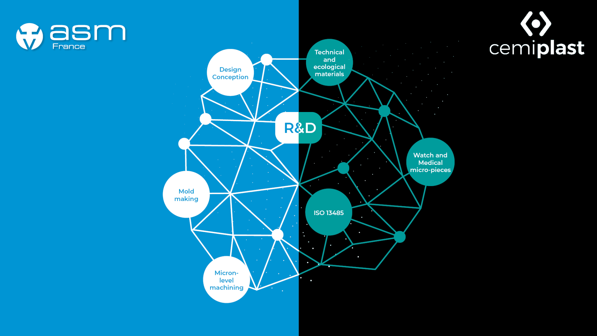 Eine in zwei Hälften geteilte Grafik zeigt miteinander verbundene Knotenpunkte, die eine Gehirnform bilden. Auf der linken, blauen Seite sind Designkonzeption, Formenbau und Bearbeitung auf Mikroniveau aufgeführt, während die rechte, schwarze Seite F&E, technische Materialien, ISO 13485 und Uhrenteile zeigt.