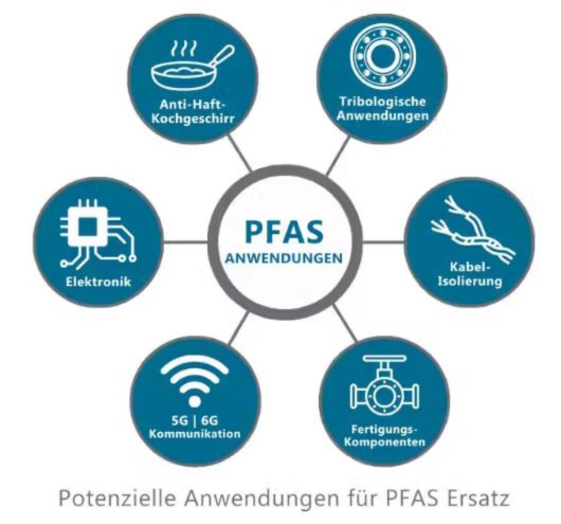 Diagramm zu PFAS-Anwendungen: Anti-Haft-Kochgeschirr, tribologische Anwendungen, Kabel-Isolierung, Fertigungskomponenten, 5G/6G Kommunikation und Elektronik. Text: "Potenzielle Anwendungen für PFAS Ersatz".