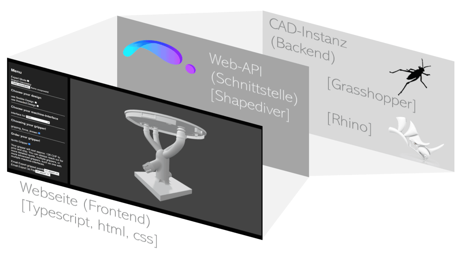 Ein 3D-Diagramm zeigt einen Arbeitsablauf mit drei Ebenen: ein Website-Frontend (Typescript, HTML, CSS), das ein 3D-Modell anzeigt, eine Web-API (Shapediver) und ein CAD-Backend (Grasshopper, Rhino) mit Symbolen und Verbindungspfeilen.