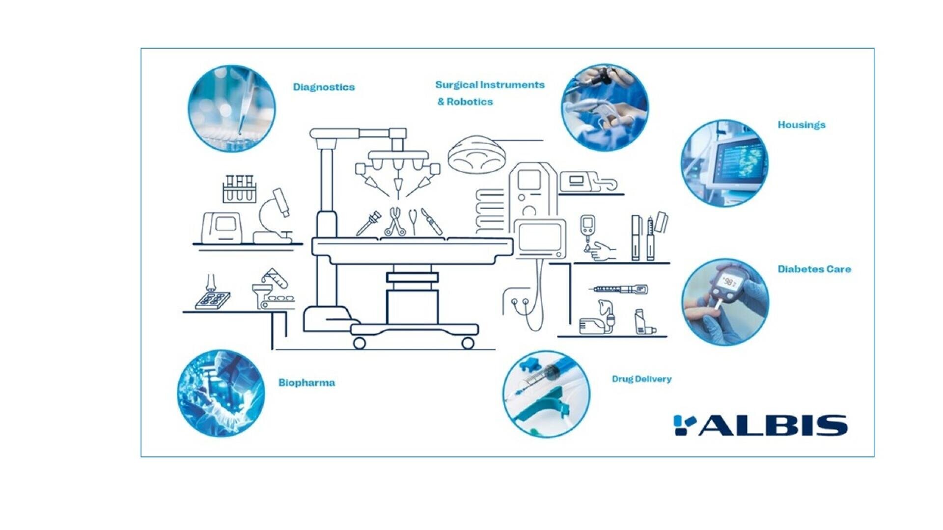 Illustration eines Medizinprodukts mit beschrifteten Kreisen, die folgende Anwendungen zeigen: Diagnostik, chirurgische Instrumente und Robotik, Gehäuse, Diabetesversorgung, Arzneimittelverabreichung und Biopharma. Das ALBIS-Logo befindet sich unten rechts.