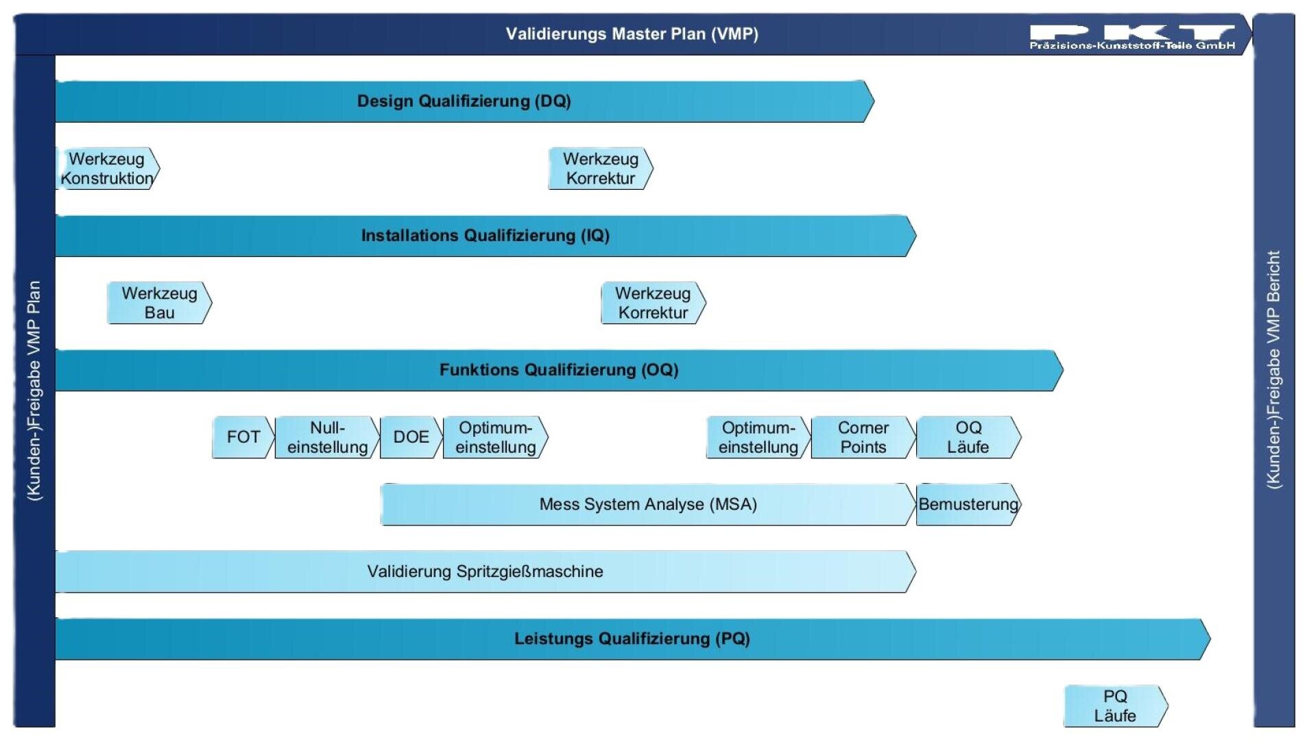 Un organigramme représente le processus du masterplan de validation en français et montre les phases : Conception, Installation, Qualification fonctionnelle et Qualification des performances, avec des sous-étapes dans des rectangles bleus étiquetés et des flèches indiquant l'ordre.