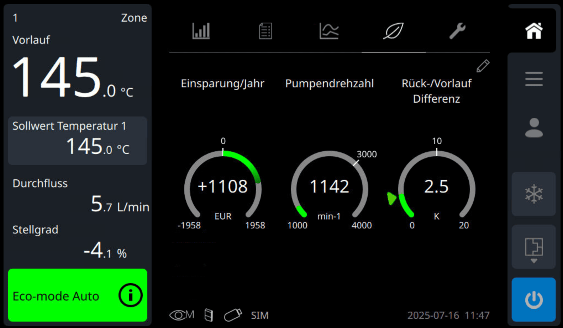 Ein digitales Bedienfeld zeigt die Daten des Heizsystems an: Vorlauftemperatur von 145 °C, Durchflussmenge von 5,7 l/min, Sollwertabweichung von -4,1 % und aktivierter Eco-Mode Auto. Die Messgeräte zeigen die Einsparungen, die Pumpendrehzahl und die Temperaturdifferenz an.