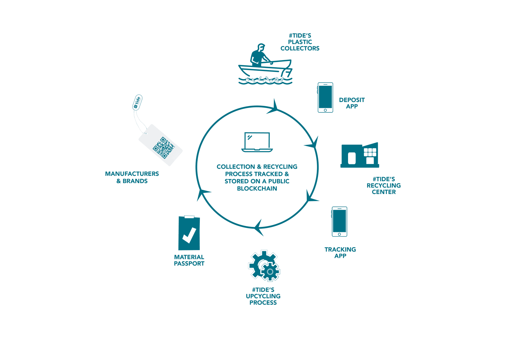 Un organigramme circulaire montrant le processus de recyclage du plastique : collecte par les collecteurs de plastique, application de consigne, centre de recyclage, application de suivi, processus d'upcycling, passeport des matériaux, fabricants et marques. Le texte central mentionne le suivi de la blockchain.