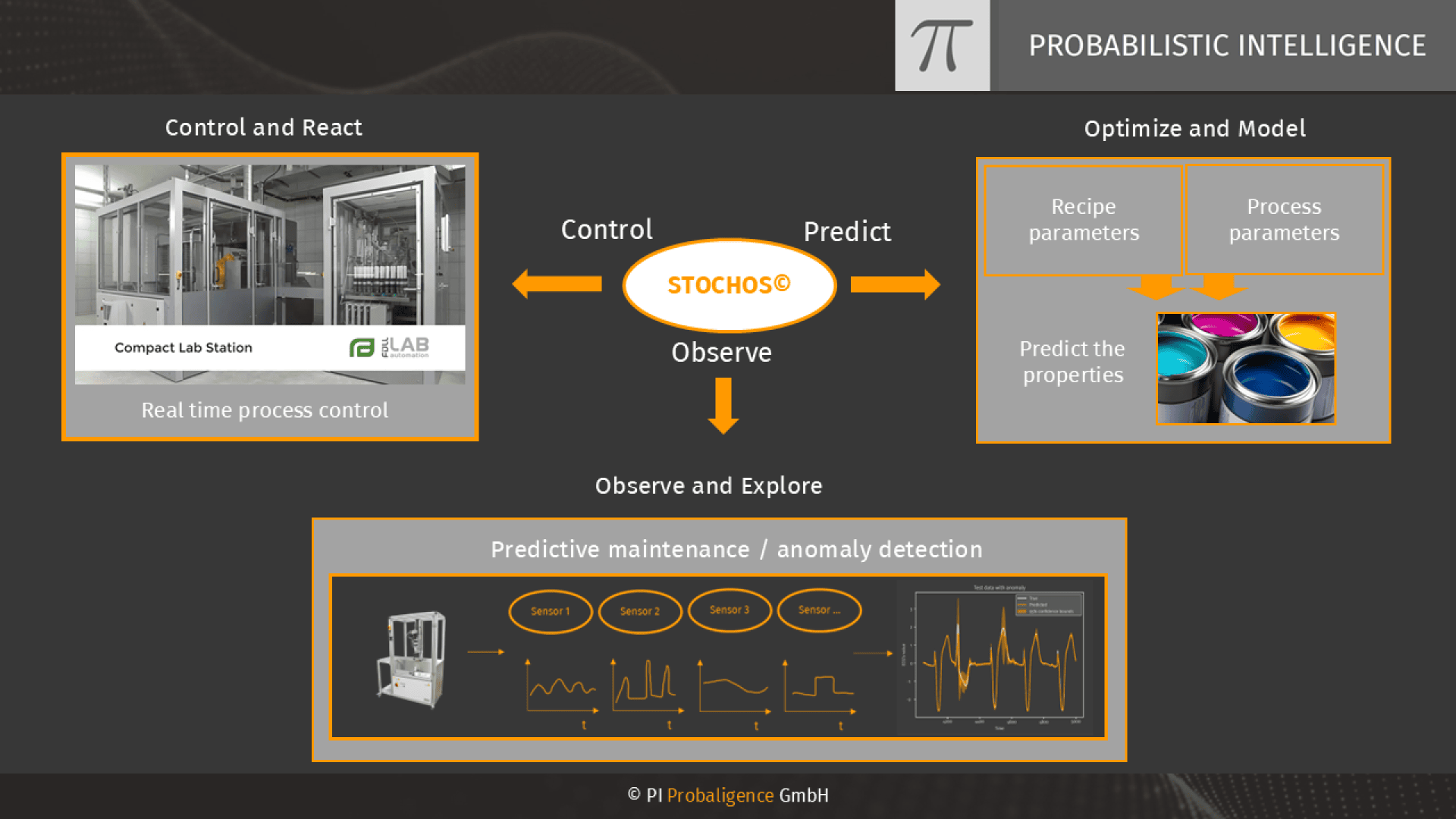 Un organigramme illustrant le système "STOCHOS", qui combine contrôle, prévision et observation dans un laboratoire. Les sections montrent le contrôle des processus en temps réel, l'optimisation des paramètres, la maintenance prédictive et la détection d'anomalies.