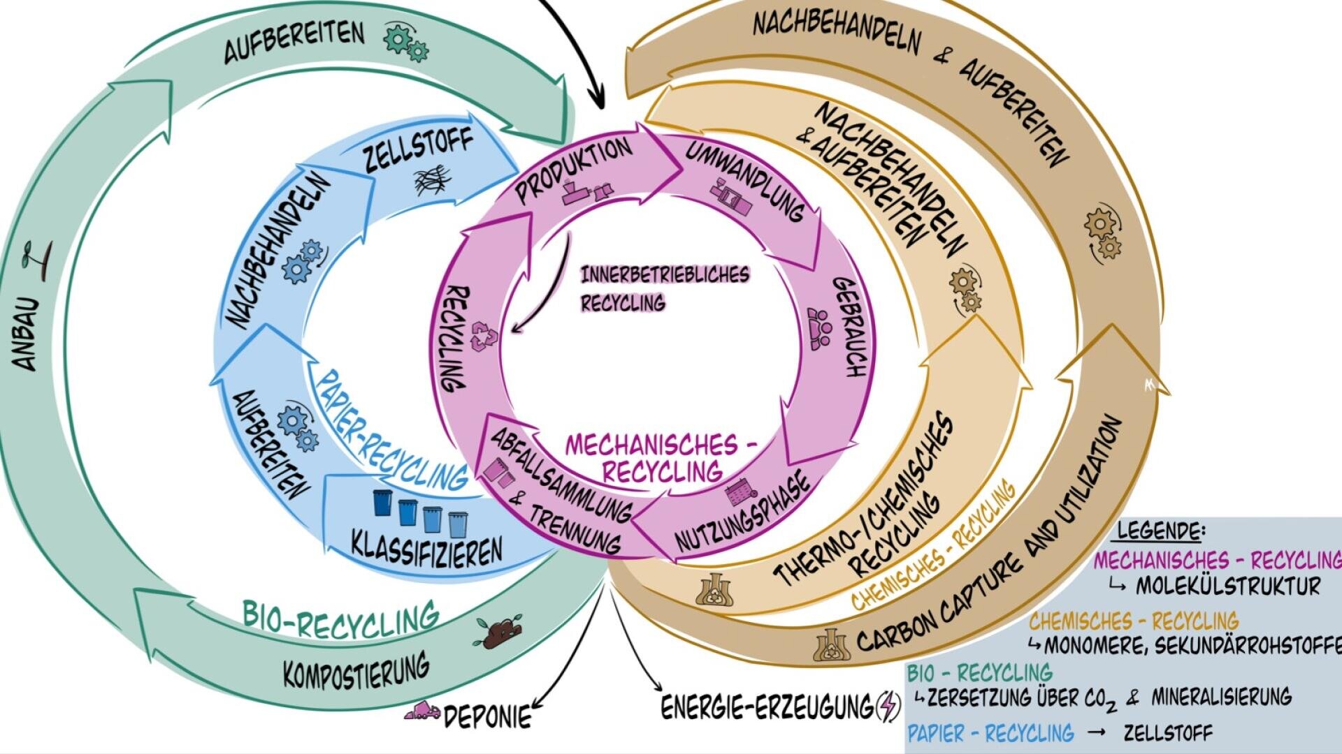 Un organigramme circulaire très coloré illustre les processus de recyclage : recyclage biologique (vert/bleu) et recyclage mécanique/chimique (orange/rose), avec indication des cycles des ressources, de l'utilisation et des légendes pour chaque processus.