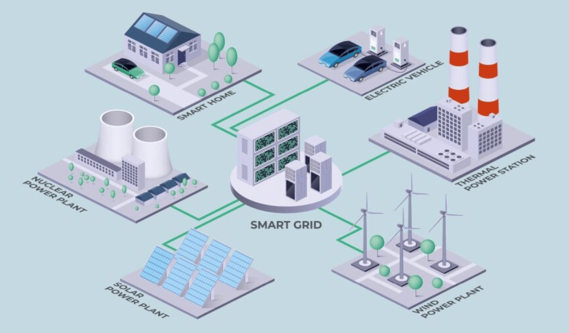 Illustration eines intelligenten Stromnetzes, das ein intelligentes Haus, Elektrofahrzeuge, ein Wärmekraftwerk, ein Kernkraftwerk, ein Solarkraftwerk und ein Windkraftwerk miteinander verbindet, wobei grüne Linien den Energiefluss anzeigen.
