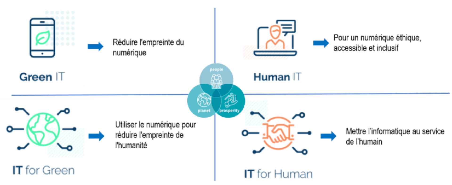 Un diagramme à quatre quadrants : Green IT (réduire l'empreinte numérique), Human IT (utilisation éthique et inclusive du numérique), IT for Green (utiliser le numérique pour réduire l'impact sur l'homme), IT for Human (la technologie au service de l'homme), centré sur l'homme, la planète et la prospérité.