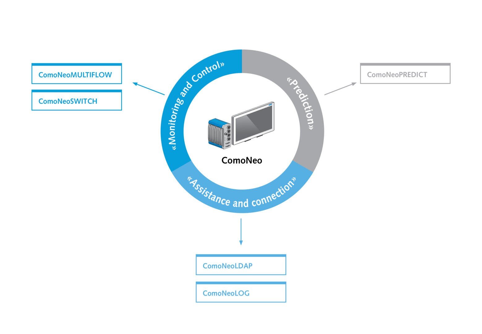 Das Schema des ComoNeo-Systems zeigt ein zentrales Gerät mit beschrifteten Segmenten: "Überwachung und Steuerung", "Vorhersage" und "Unterstützung und Verbindung". Zu den verbundenen Modulen gehören MULTIFLOW, SWITCH, PREDICT, LDAP und LOG.