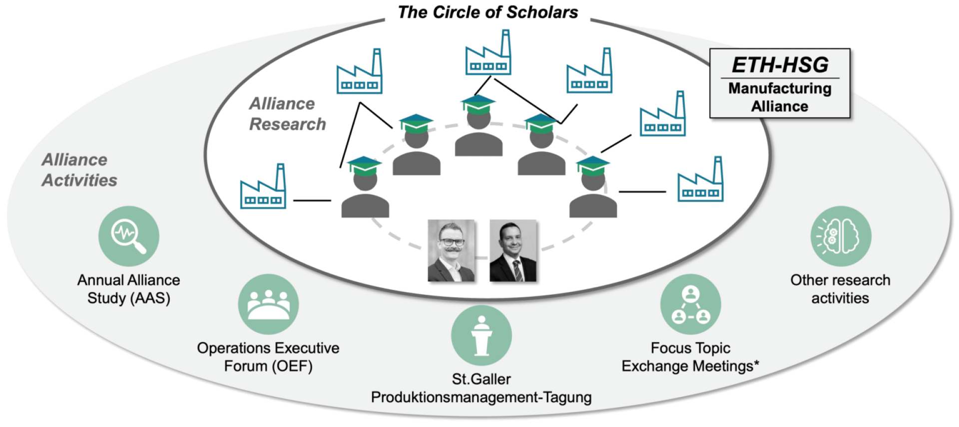 Diagramme du "Circle of Scholars" dans l'ETH-HSG Manufacturing Alliance, montrant les chercheurs interconnectés et les activités telles que les études, les forums, les réunions d'échange et autres initiatives de recherche.