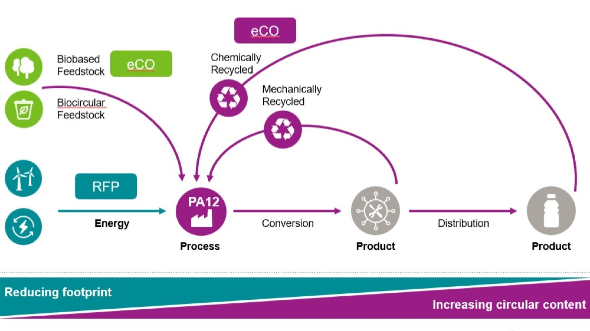 Un organigramme montrant la production de PA12 à l'aide de matières premières biosourcées, biocycliques et recyclées, suivie de la transformation, de la distribution du produit et de l'augmentation de la part de recyclage pour réduire l'empreinte écologique.