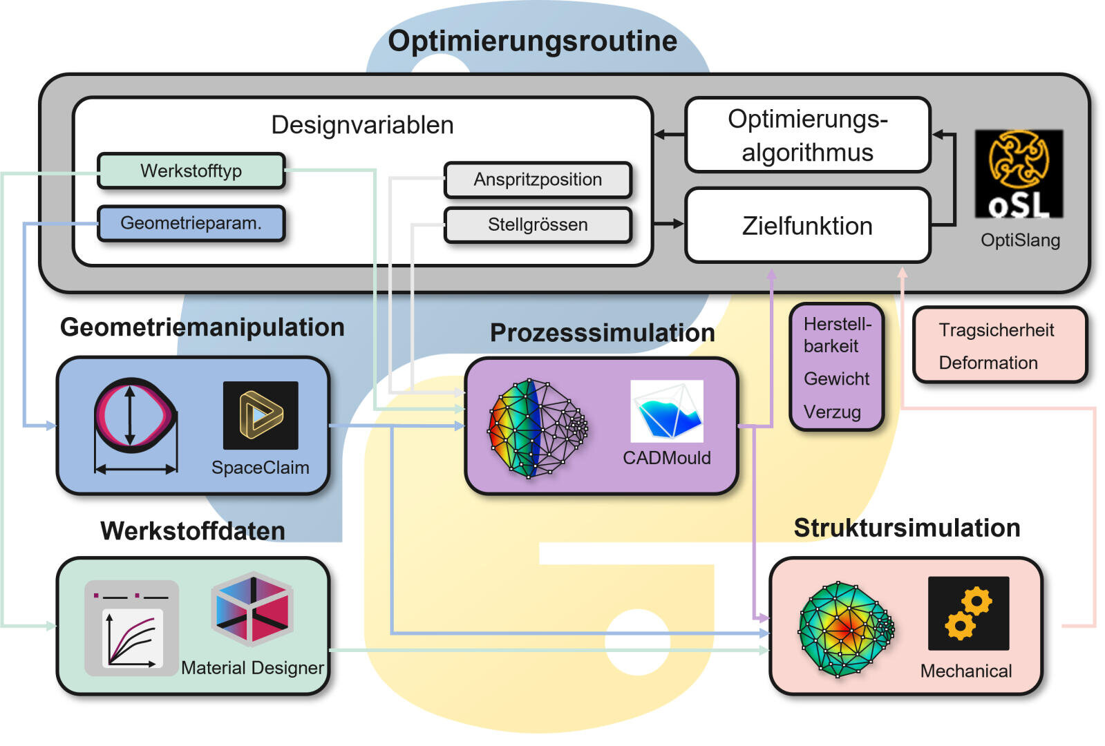 Flussdiagramm zur Veranschaulichung eines Optimierungsprozesses für den technischen Entwurf, das die Verbindungen zwischen Entwurfsvariablen, Algorithmen, Geometriemanipulation, Materialdaten, Prozesssimulation und Struktursimulation mit verschiedenen Softwaretools zeigt.