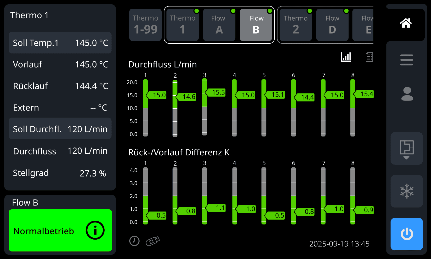 Ein digitales Bedienfeld zeigt Temperatur-, Durchfluss- und Differenzwerte für acht Kanäle an. Durchflussraten in L/min und Temperaturdifferenzen in K werden mit grünen Balkendiagrammen angezeigt. Das Datum und die Uhrzeit werden unten rechts angezeigt.