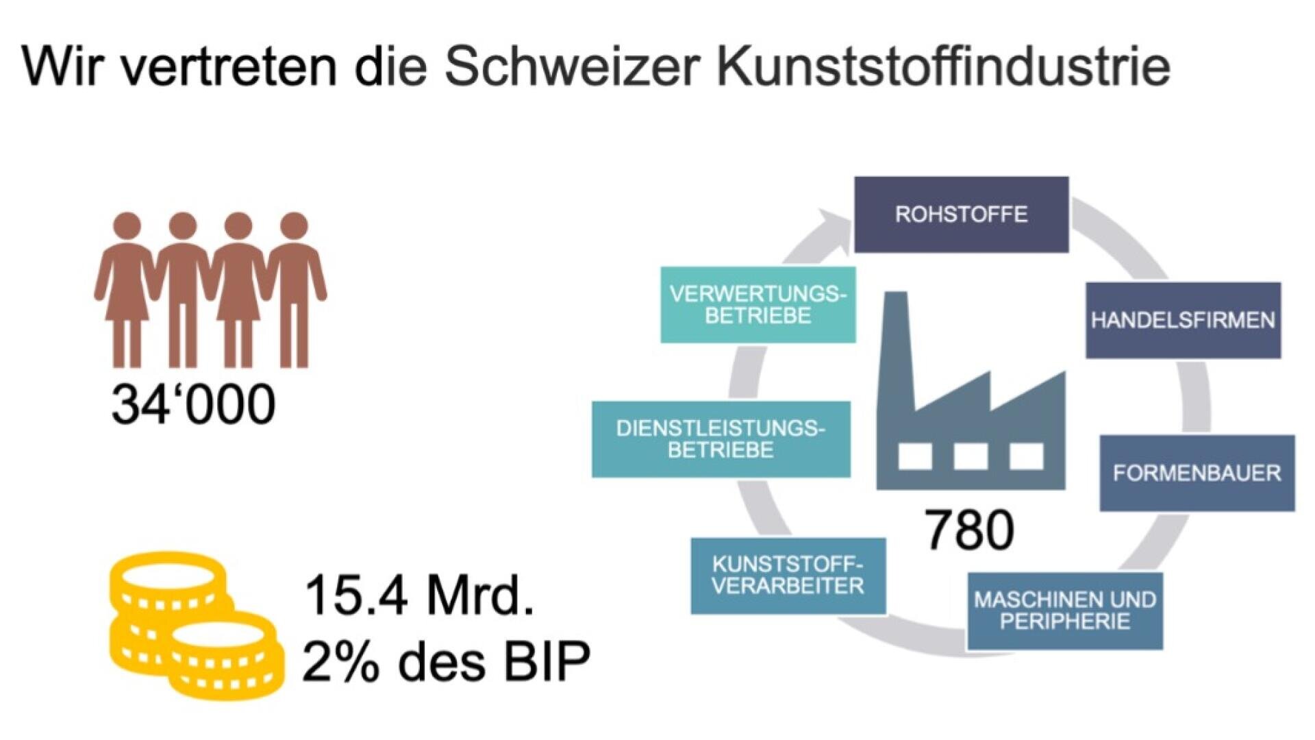 Infografik über die Schweizer Kunststoffindustrie: 34'000 Beschäftigte, 15,4 Milliarden CHF (2% des BIP) und 780 Unternehmen, darunter Rohstofflieferanten, Dienstleister, Verarbeiter, Recycler und mehr.