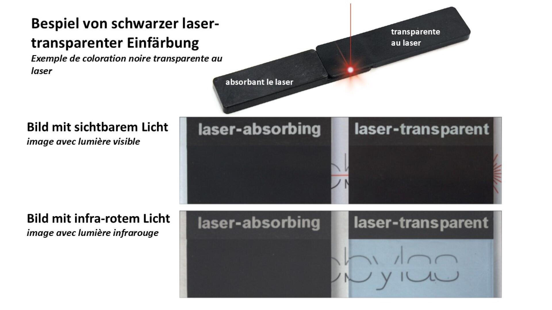 Vergleich von transparenten und absorbierenden schwarzen Materialien unter sichtbarem und infrarotem Licht, mit Beschriftungen auf Deutsch und Französisch und einem Laserstrahl, der die Unterschiede in der Transparenz veranschaulicht.