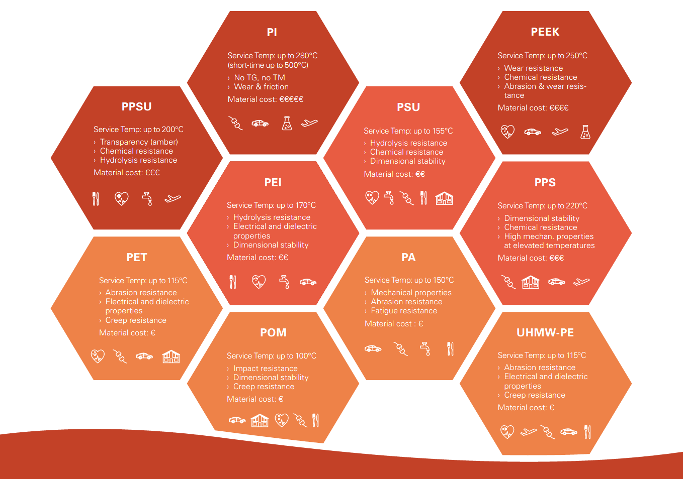 Eine Infografik mit Sechsecken beschreibt die Eigenschaften und Symbole von 11 technischen Kunststoffen: PPSU, PET, PEI, POM, PI, PSU, PA, PEEK, PPS, PC und UHMW-PE, wobei Gebrauchstemperatur, Beständigkeit und Stabilität verglichen werden.