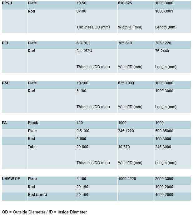 Eine Tabelle listet die Materialtypen (PPSU, PEI, PSU, PA, UHMW-PE) mit ihren Formen (Platte, Stab, Block, Rohr) und der entsprechenden Dicke/OD, Breite/ID und Länge in Millimetern auf. Die Anmerkungen definieren OD und ID.