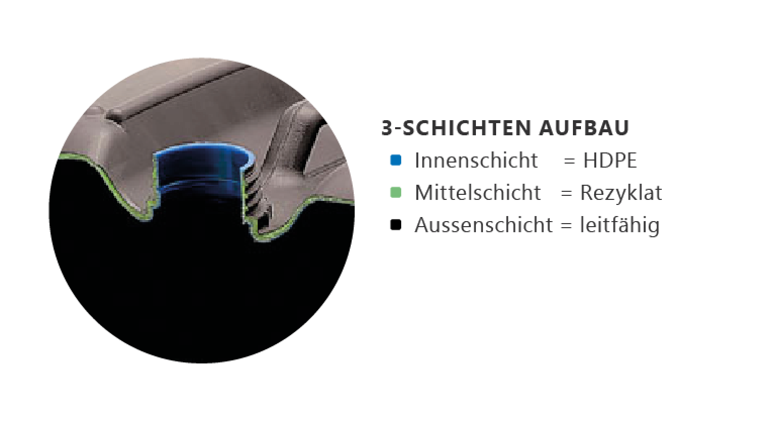Querschnitt eines Materials mit drei Schichten: blau (innere Schicht, HDPE), grün (mittlere Schicht, Recyclingmaterial) und schwarz (äußere Schicht, leitfähig), mit einer deutschen Legende zur Erläuterung jeder Schicht.