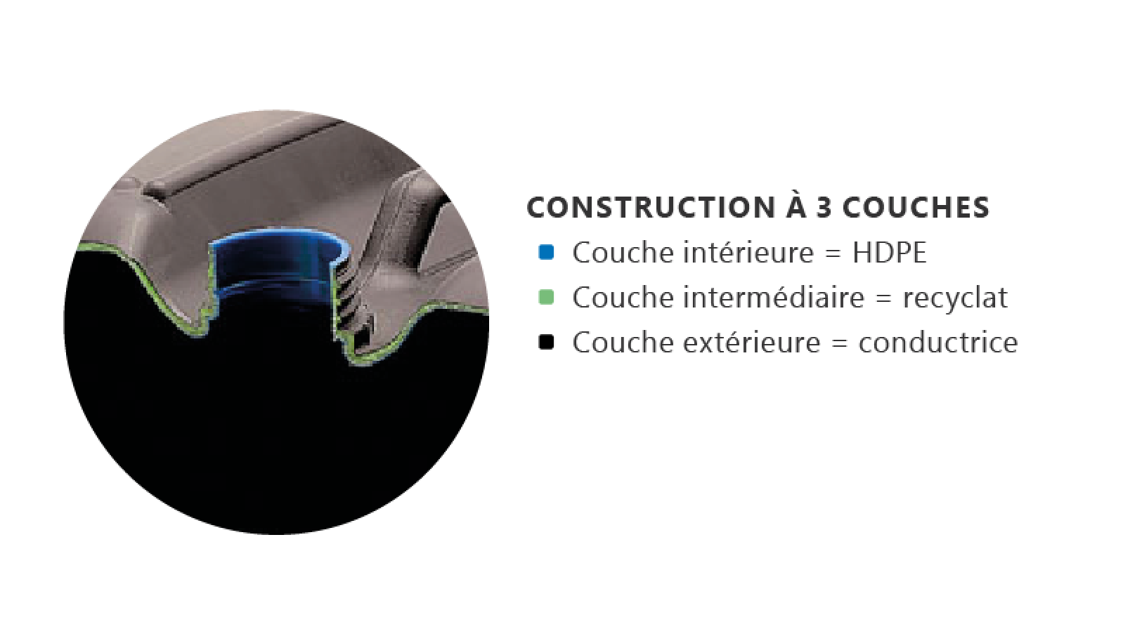 Coupe transversale d'un tuyau à trois couches : couche intérieure bleue (PEHD), couche intermédiaire grise (matériau recyclé) et couche extérieure noire (conductrice), avec une légende en français.