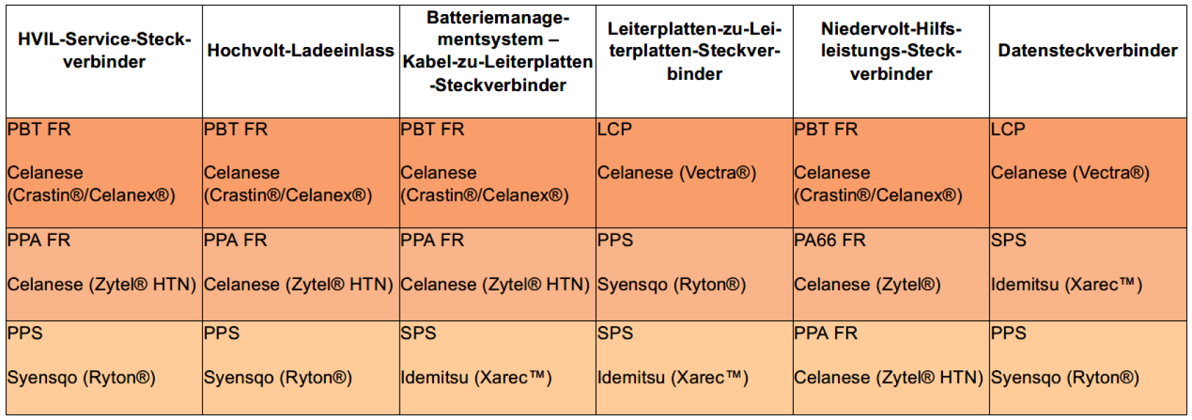Eine Tabelle mit einer Auflistung der Steckertypen (z. B. HVIL, Hochvolt, Batteriemanagement) und der entsprechenden verwendeten Kunststoffe (z. B. PBT FR, LCP, PPS) mit Marken wie Celanese, DSM, Solvay und Idemitsu/Xarec®.