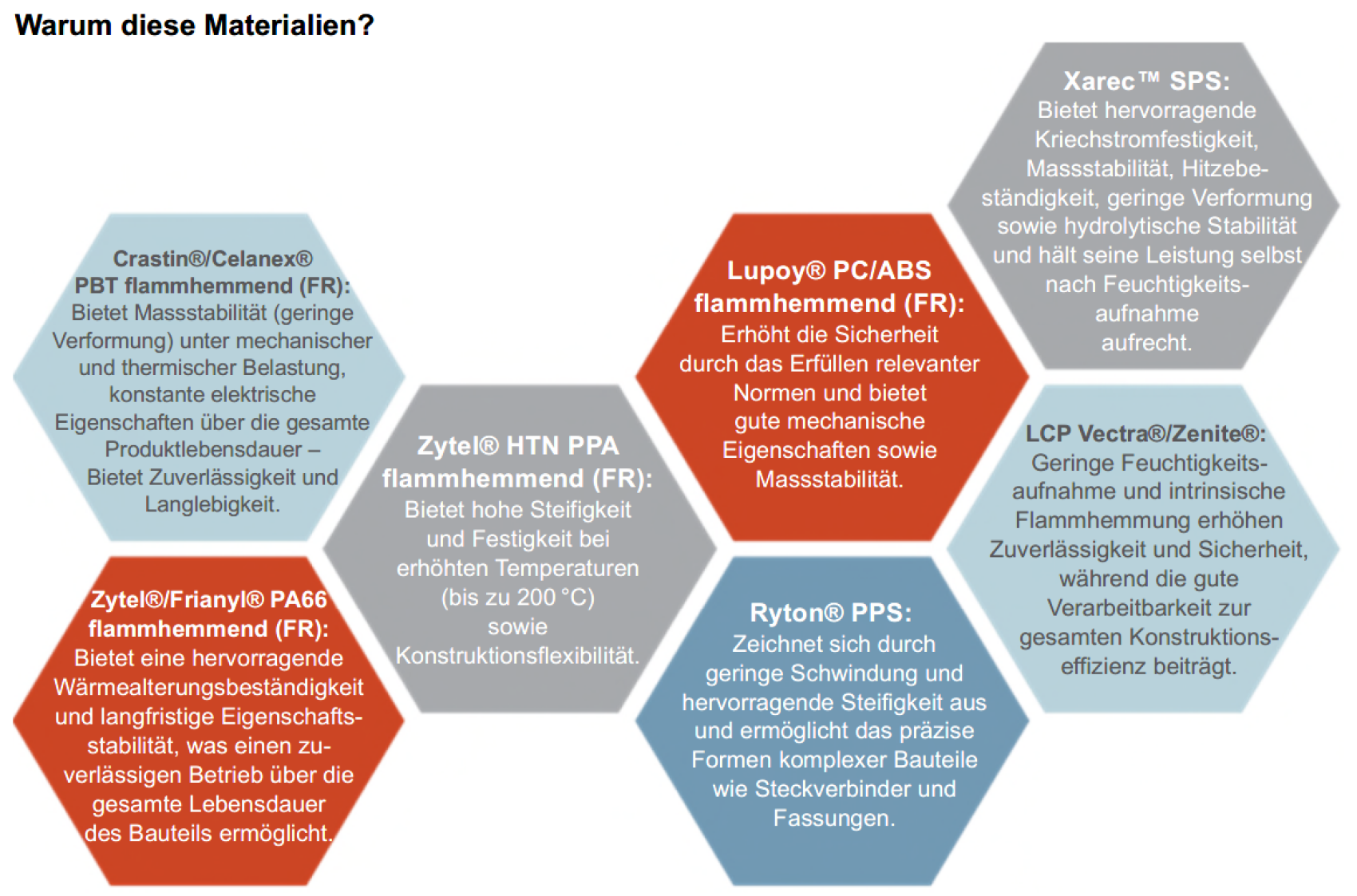 Ein Diagramm mit sieben farbigen Sechsecken, in dem die verschiedenen flammgeschützten technischen Kunststoffe, ihre Namen und wichtigsten Eigenschaften wie hohe Stabilität, Steifigkeit, Flammschutz und Eignung für bestimmte Anwendungen aufgeführt sind.